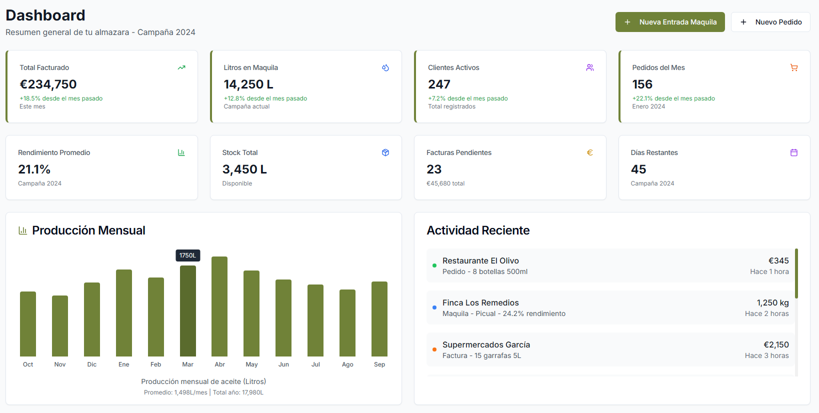 Dashboard con KPIs OLEUMEXTRA